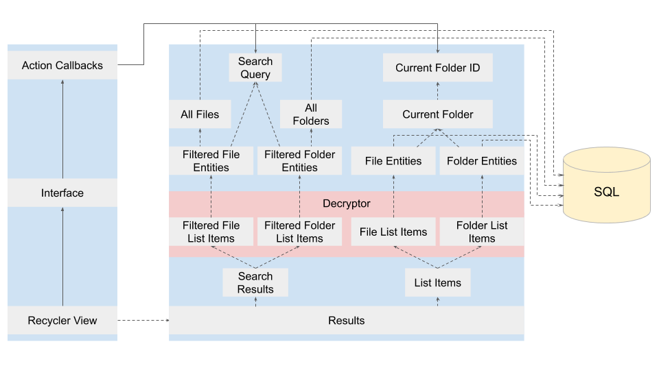 Diagram of the List Item Observer Chain in Ki